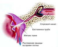 Боль, заложенность уха и другие симптомы баротравмы