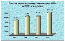 Рост рынка бутилированной питьевой воды в России